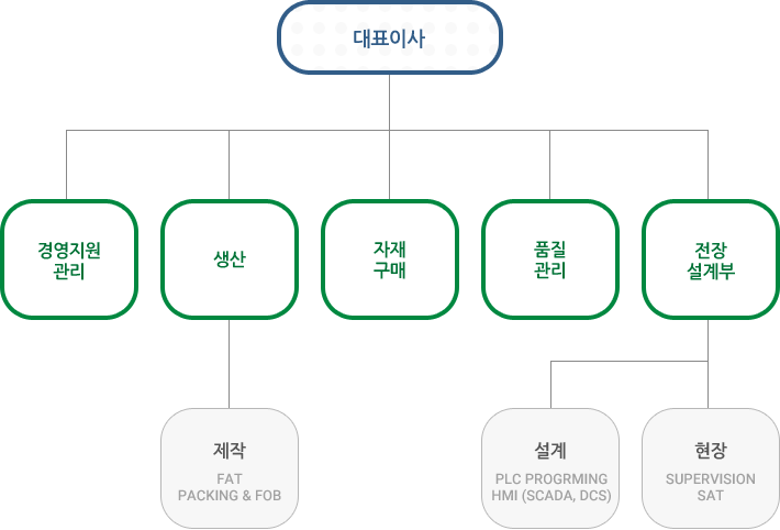 조직도